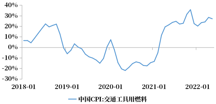 数据来源：Wind、国家统计局，2018年1月至2022年5月。