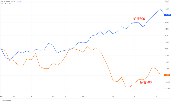 （五月以来沪深300、标普500指数走势，来源：TradingView）