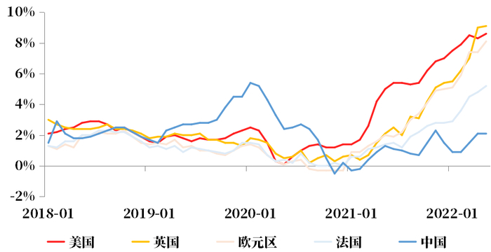 数据来源：Wind、国家统计局，2018年1月至2022年5月。