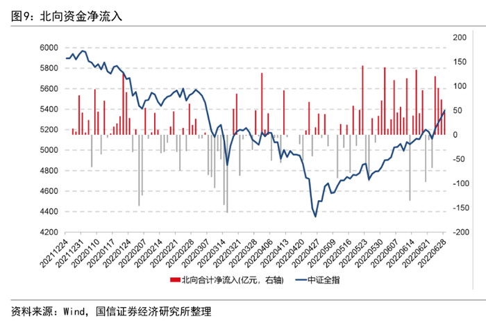 （北向资金流入情况，来源：Wind、国信证券）