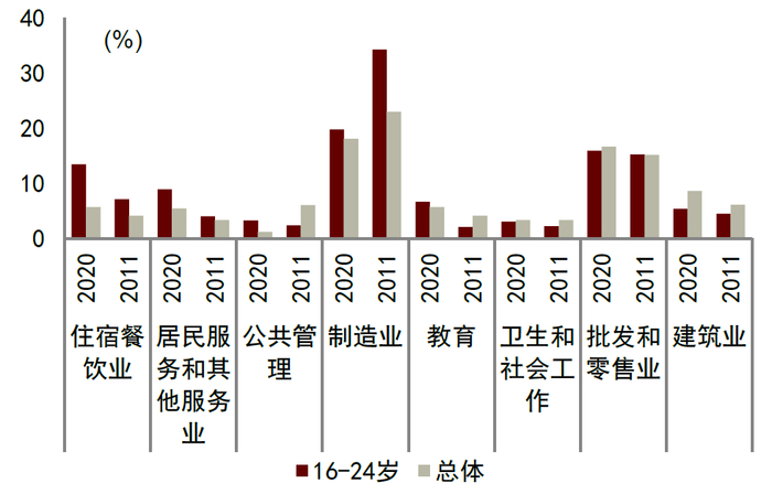 资料来源：2021年和2012年《中国劳动统计年鉴》，中金公司研究部