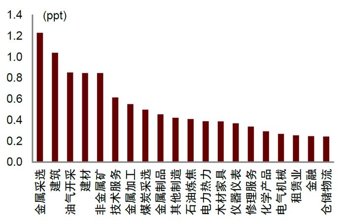 资料来源：统计局，Wind，中金公司研究部