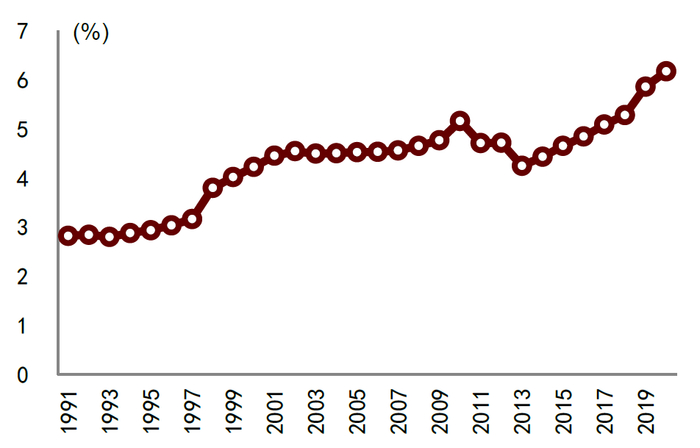 资料来源：Wind，中金公司研究部