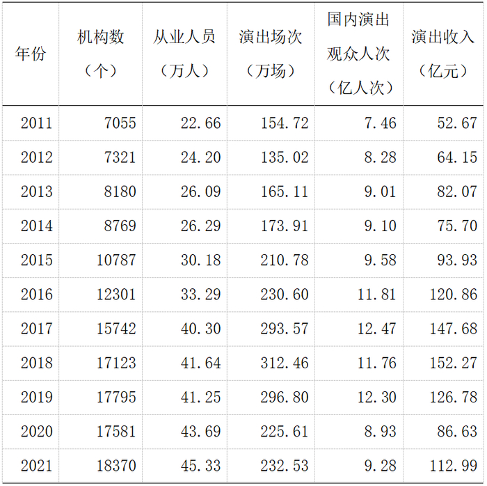 △2011-2021年全国艺术表演团体基本情况