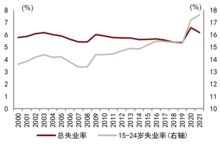 资料来源：ILO，中金公司研究部