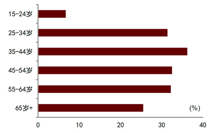 资料来源：EPI，中金公司研究部