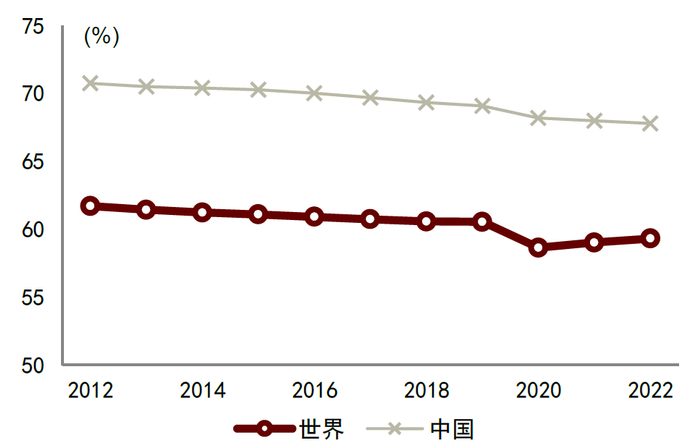 资料来源：ILO，中金公司研究部