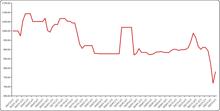 新华·柴达木有机枸杞价格指数运行图