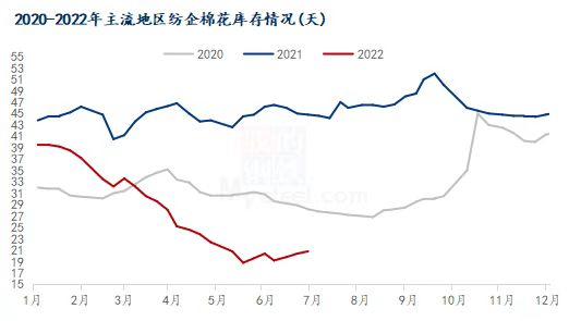 图1 2020-2022年主流地区纺企棉花库存情况