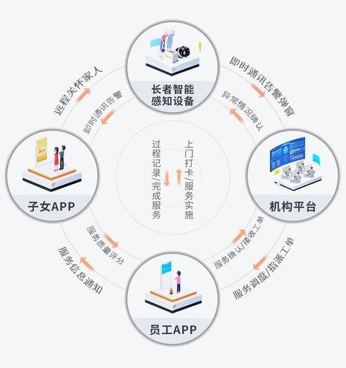 　　▶爱牵挂一站式智慧康养解决方案：全场景智能终端+亲属/员工APP+机构管理平台