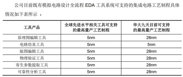 图片来源：华大九天招股说明书（注册稿）截图