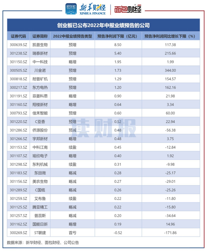图2：截至6月28日创业板已公布2022年中报业绩预告公司