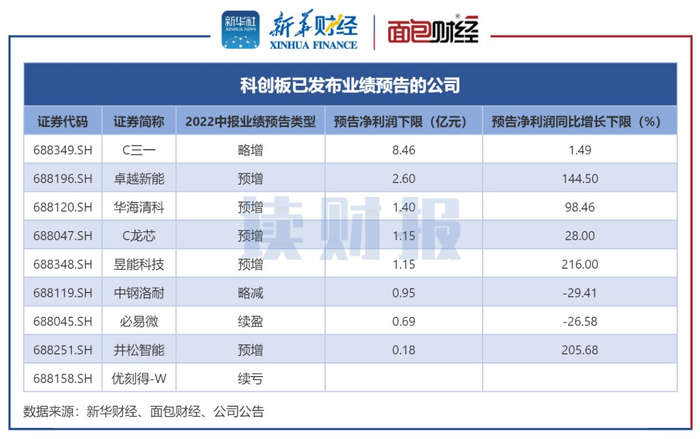 图1：截至6月28日科创板已公布2022年中报业绩预告公司