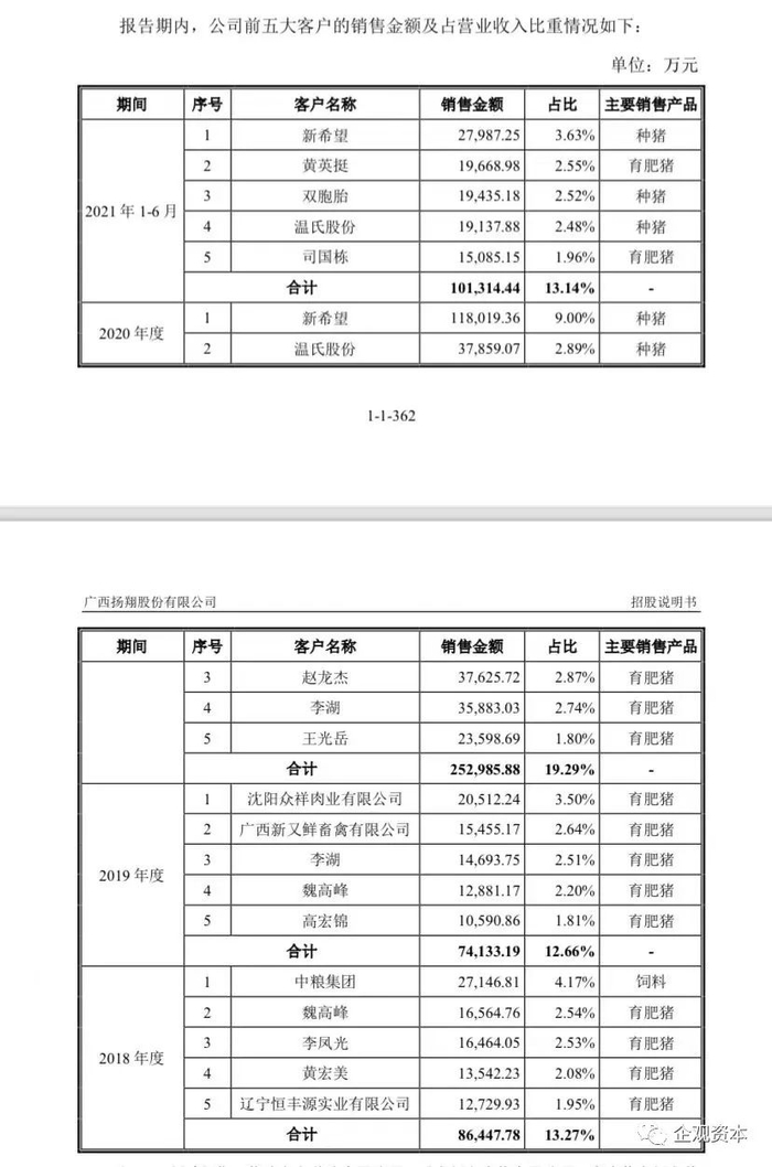 （截图自招股书）