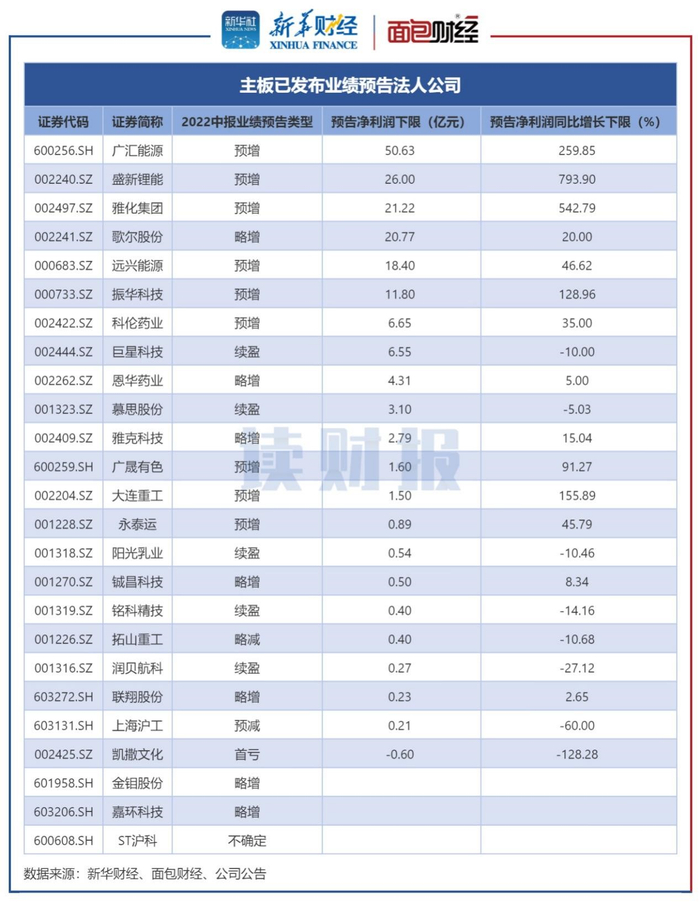 图3：截至6月28日主板已公布2022年中报业绩预告公司