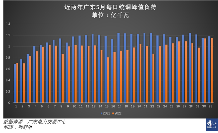 图2：近两年广东5月每日统调峰值负荷对比