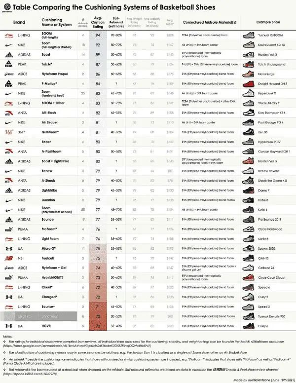 李宁的“䨻”科技综合评测94分，超越耐克的王牌气垫“zoom”排行第一。/Reddit