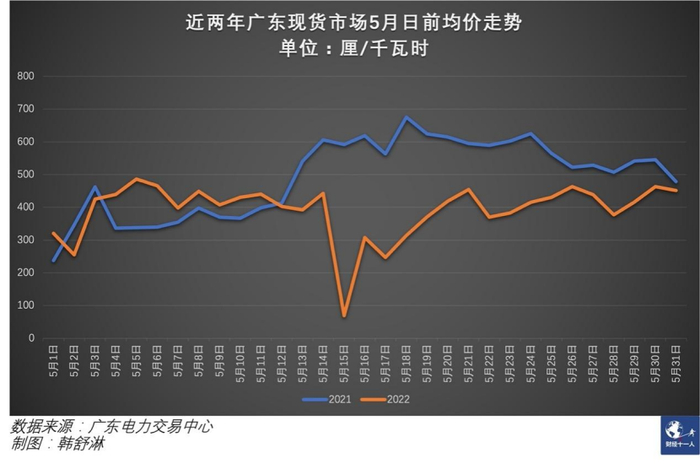 图3：近两年广东5月日前现货均价对比
