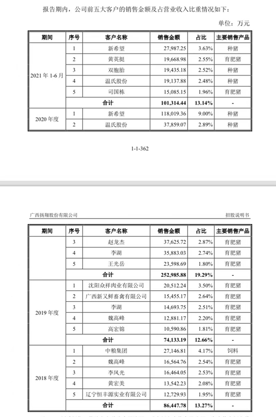 （截图自招股书）