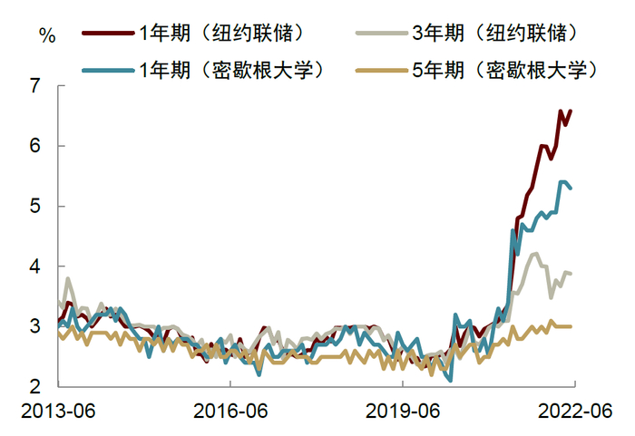 资料来源：纽约联储，密歇根大学，中金公司研究部