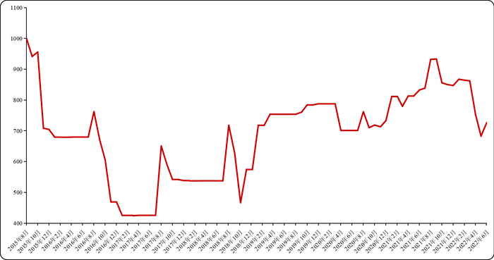 新华·柴达木绿色枸杞价格指数运行图