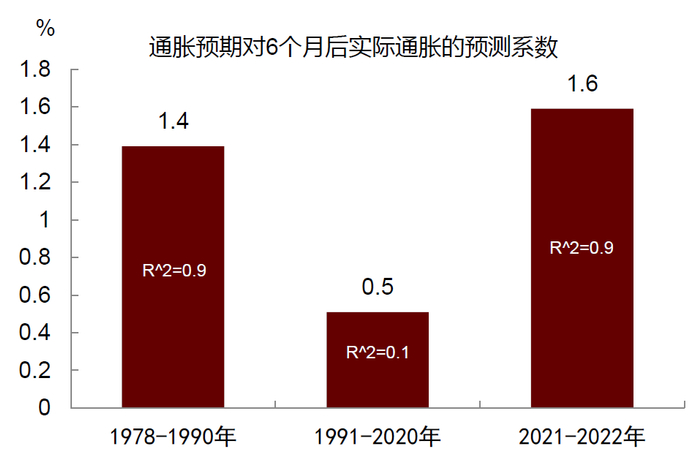 资料来源：密歇根大学，中金公司研究部；注：通胀预期为密歇根大学1年期通胀预期