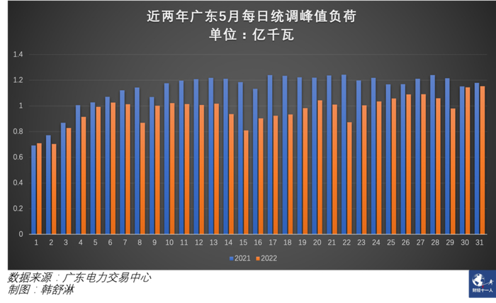 图2：近两年广东5月每日统调峰值负荷对比