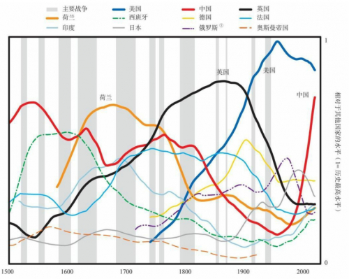 　　这张图片来自于《原则—应对变化中的世界秩序》，作者是全球著名投资人、企业家，美国桥水基金创始人瑞·达利欧。