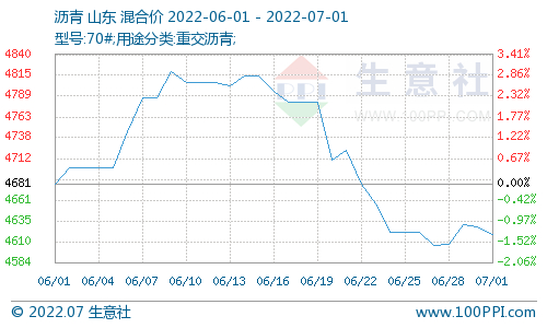 生意社2018-2022年沥青价格走势比较图：