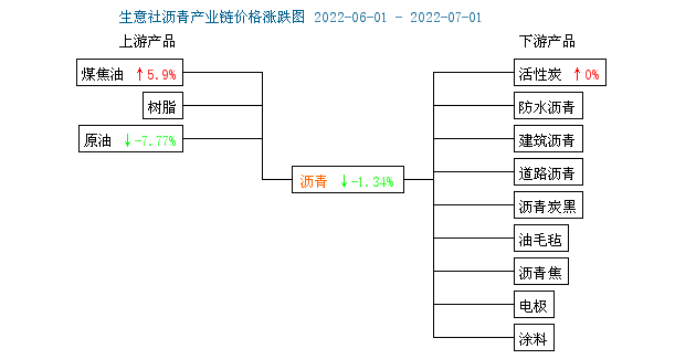 生意社沥青国内生产价月K柱图：