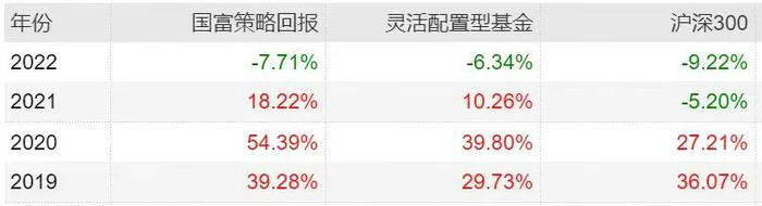 数据来源：Wind，截至20220630