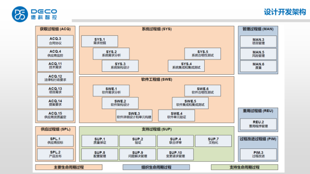 　　图3.1 设计开发架构