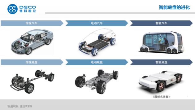 　　图1.2 智能底盘进化