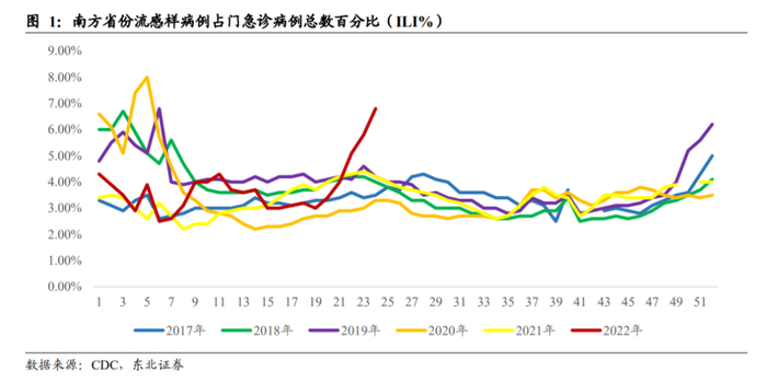 来源：东北证券研报