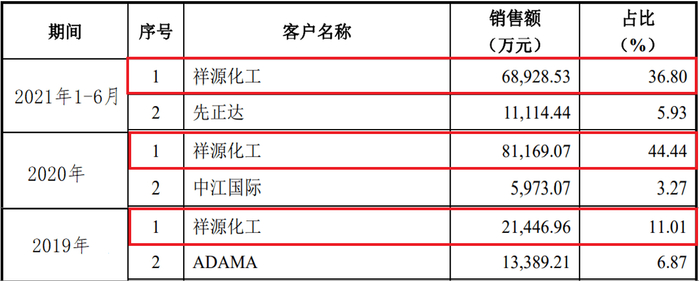 （来源：中山化工招股说明书）