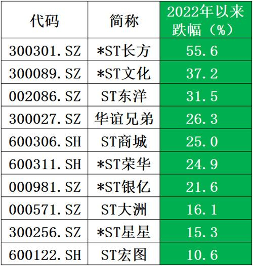 （连续4年净利润亏损，跌幅前10的股票。统计区间：2022年1月1日至6月28日）