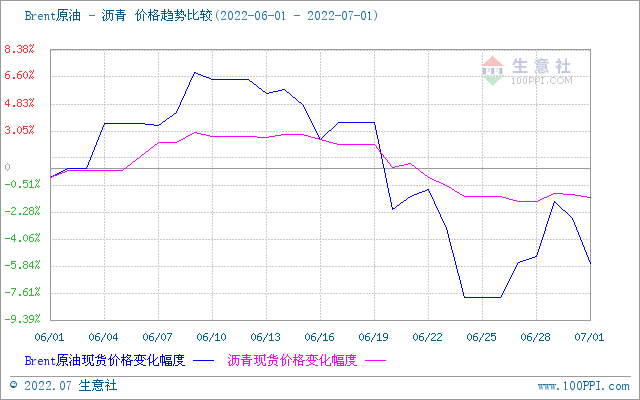 生意社沥青产业链价格涨跌图：