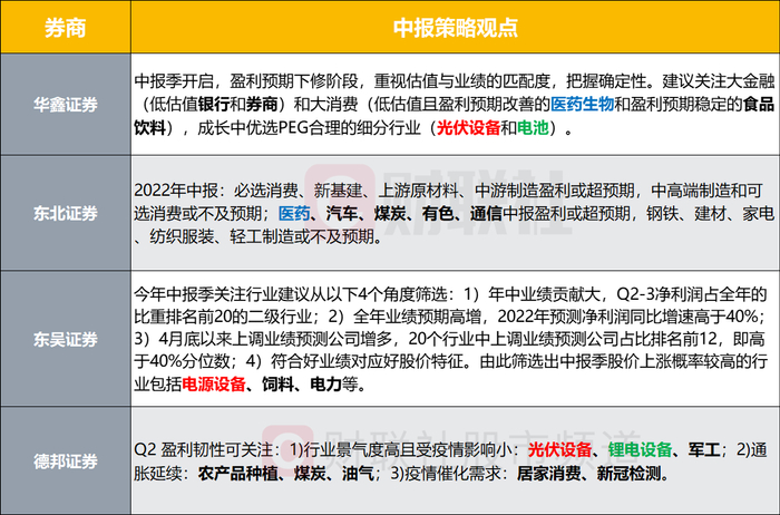 注：近期券商中报行情策略