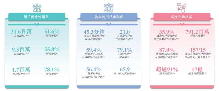 图片来源：Soulgate招股书