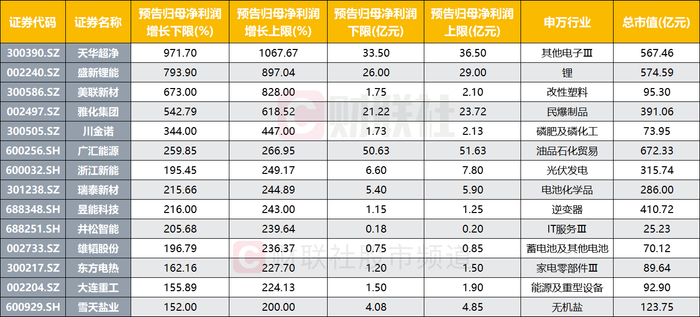 注：中报预告业绩居前的个股榜单（截止今日发稿时）