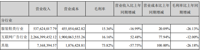 　　图为星期六2021年主要业绩表现