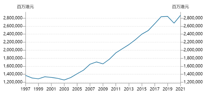 数据来源：Wind，香港政府统计处，截至2021/12/31