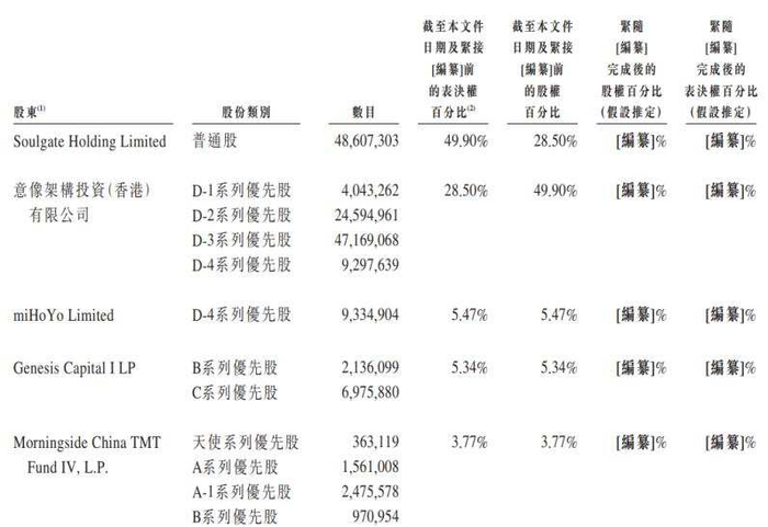 （图片来源：Soulgate招股书）