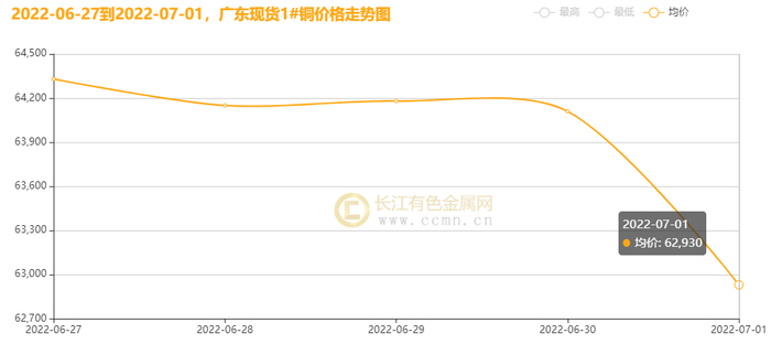 ▲CCMN广东现货1#铜周走势图