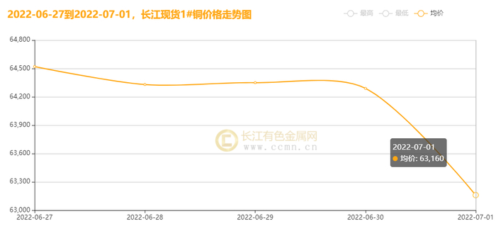 ▲CCMN长江现货1#铜周走势图
