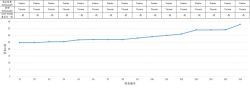 　　图5 真实样本测序与RT-PCR结果对照