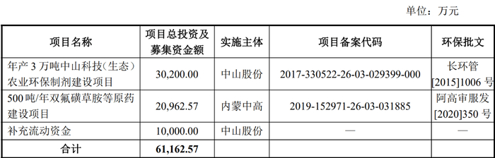 （来源：中山化工招股说明书）