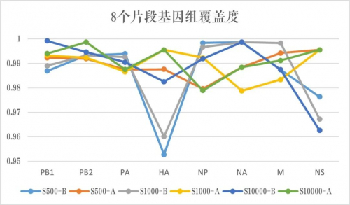 　　图3 不同浓度流感样本基因组覆盖度