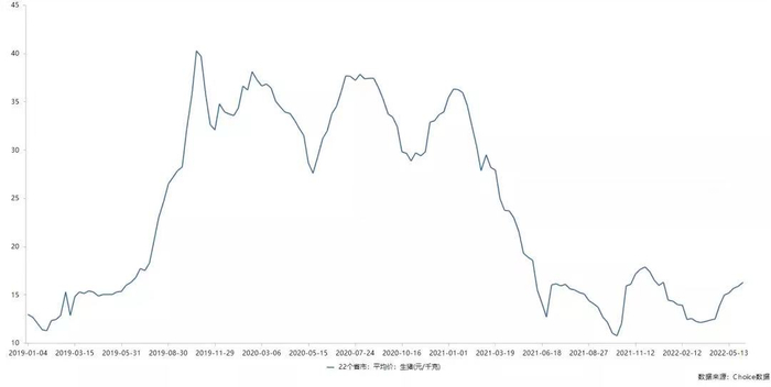 　　2019年以来22省市猪肉平均价，来源：东方财富Choice数据