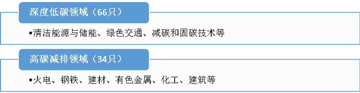 图：指数行业分布（申万二级）